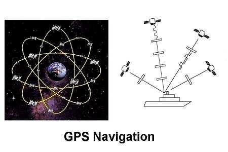 This system ensures that more than 4 satellites are available everywhere on the earth at all times. This is a everywhere / anytime system. The generic navigation situation is shown above.