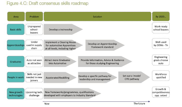 UK Automotive Skills Roadmap
