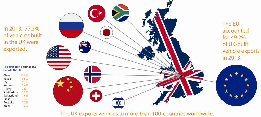 UK Exports Market