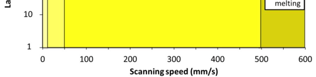 When laser scanning speed was increased, lesser laser pulses were deposited into the focal volume which led to a decrease in laser energy deposition rate.