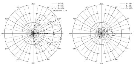 4 GHz hown in Fig. 7. The pattern of lot antenna. pattern of ingle lot antenna etup lot antenna Fig. 8.