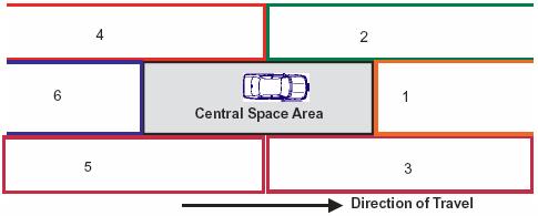 Driver Education Classroom and In-Car Instruction Unit 3-19 Fact Sheet 3.3 Vehicle Operating Space There are seven basic areas of operating space around a vehicle.