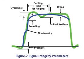 SI & EMC TERMINOLOGY Integrity of an electrical signal can be measured in terms of parameters like voltage level overshoot, undershoot, rise time, settling time, delay time, peak time, steady state