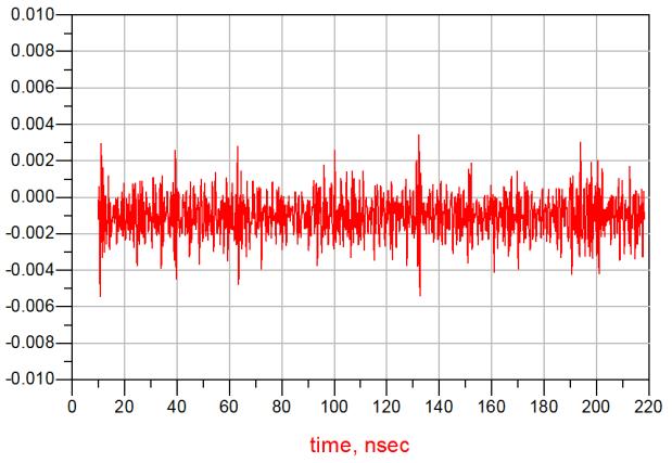 Simultaneous Switching Noise (SSN) VCCO Pin Noise Voltage By SSON Shows SSN noise voltage at VCCO pin, which is similar to the measured