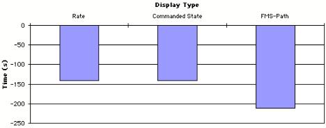 Path Display. Significant differences exist between the TCAS and the Rate or Commanded State Displays (p < 0.01) and between the Rate or Commanded State Displays and the FMS-Path Display (p < 0.001).