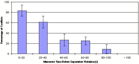 Figure 2.21: Percentage of Conflicts Resulting in Separation Violation vs. Maneuver Time Figure 2.