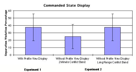 Figure 3.14: Separation Violation Percentage for Intruder Overtake Scenario with and without Profile View Display Performance is very similar regardless of whether the profile view display is used.