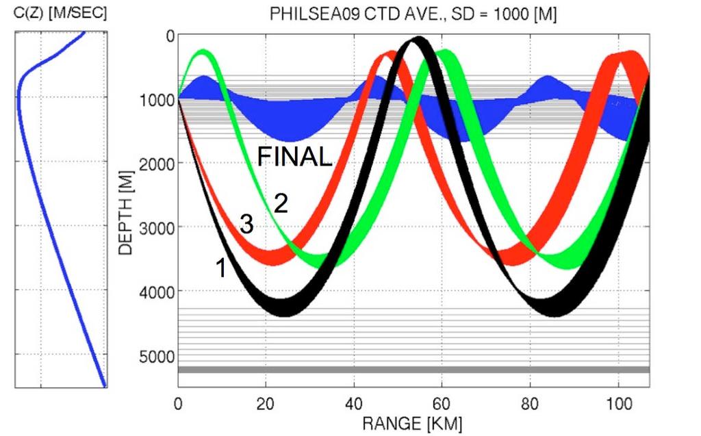 White's modeling of the environmental variability during PhilSea09 consists of two separate simulations.