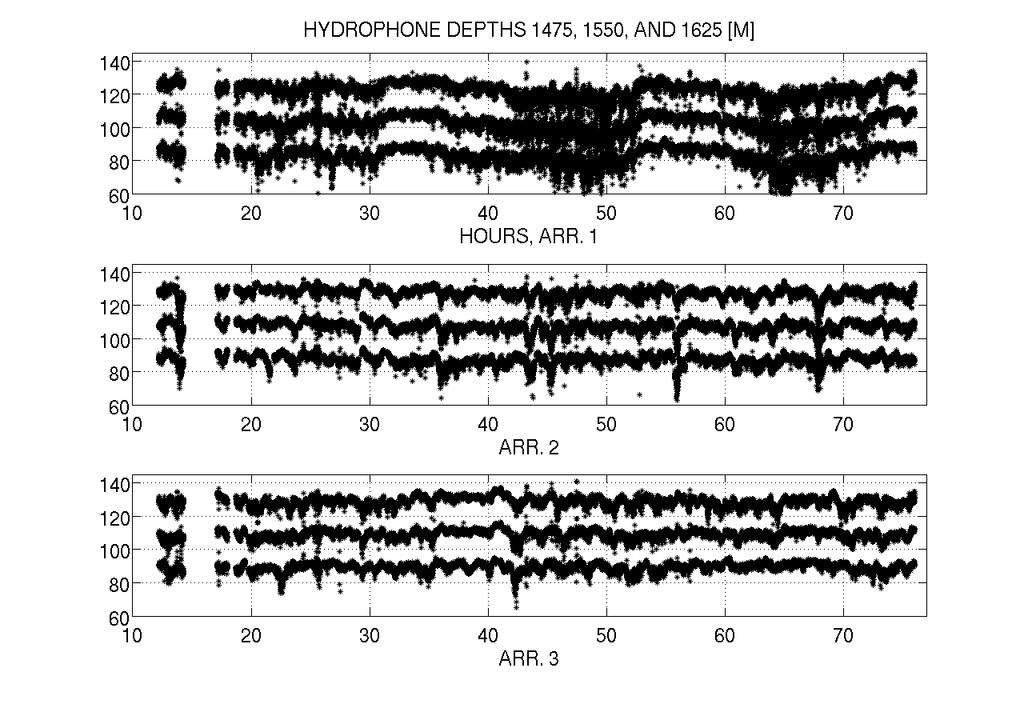 Figure 12. Actual time-series of APL-UW signal receptions recorded on Scripps hydrophone array during PhilSea09. These receptions correspond to the modeled receptions shown in Figure 11.