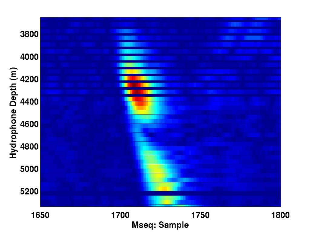 Bottom: soundspeed anomalies in TCTD tow#2.