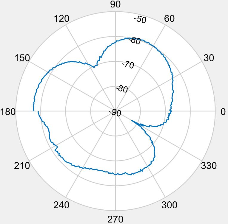 Figure 57: 1 GHz S21 (db) in azimuth