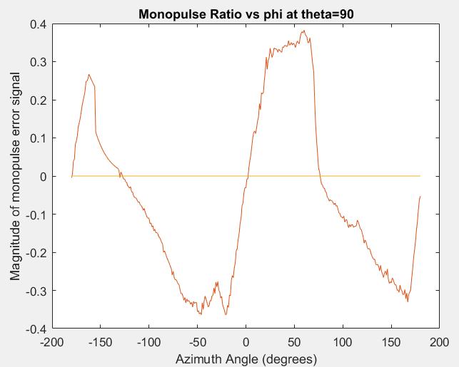 Figure 63: Error signal for 6 cm leg length rhombic vs phi at 0.