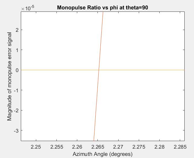 Figure 64: Zoomed in error signal of 6 cm leg length rhombic vs phi at 0.8 GHz It can be seen from the plot above that the target (transmitter in the anechoic chamber in this case) is approximately 2.