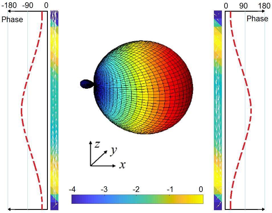 SHI+ETAL 8 Fig. 10. The optimal current distribution on the elements the array, when d = 0.2λ, D 0 = 5, and its corresponding radiation pattern.