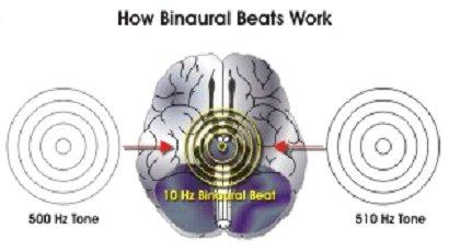Binaural Beats In 1973, Dr. Gerald Oster of Mount Sinai Medical Center published a report in the Scientific American called Auditory Beats in the Brain.