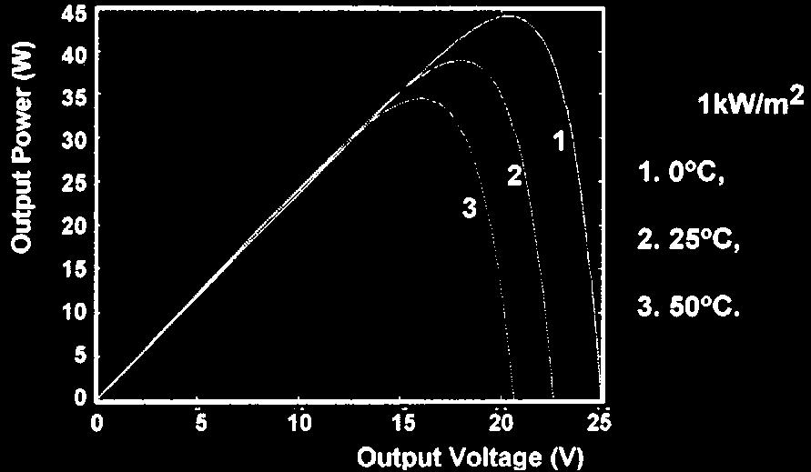 The variation of the output I-V characteristics of a commercial PV module as function of temperature and irradiation is shown in Fig. 2 (a) & (b) and Fig.