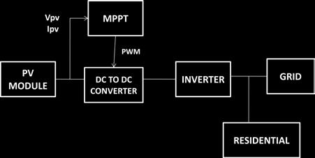 MPP. The boost converter is widely used to pinpoint the ultimate point of power of the PV array. Here the boost converter and resistive load are connected in parallel with the PV module.