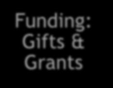 Funding: Gifts