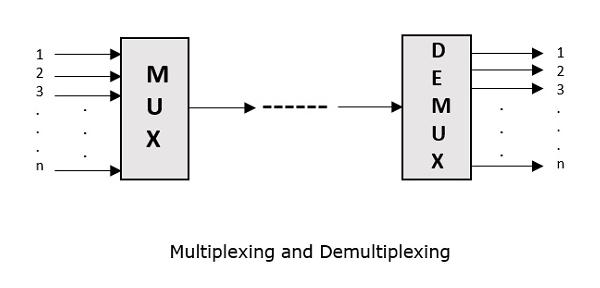 Types of Multiplexers There are mainly two types of multiplexers, namely analog and digital. They are further divided into FDM, WDM, and TDM.