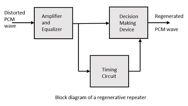 Asynchronous TDM In Asynchronous TDM, the sampling rate is different for each of the signals and a common clock is not required.