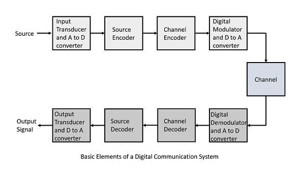 Following are the sections of the digital communication system. Source The source can be an analog signal.