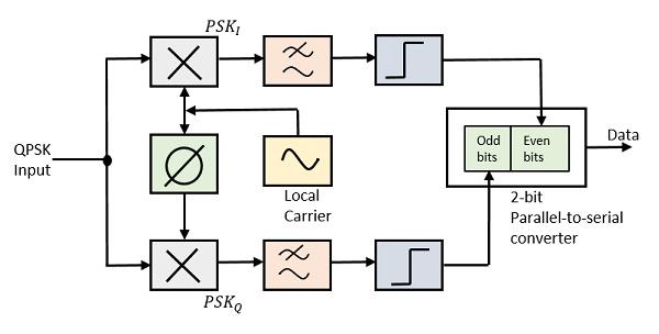 The two product detectors at the input of demodulator simultaneously demodulate the two BPSK signals. The pair of bits are recovered here from the original data.