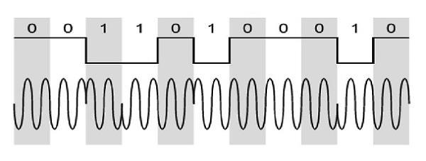 Differential Phase Shift Keying In Differential Phase Shift Keying (DPSK) the phase of the modulated signal is shifted relative to the previous signal element. No reference signal is considered here.