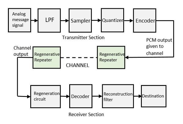 diagram of PCM which represents the basic elements of both the transmitter and the receiver sections.