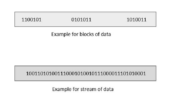 Here, the data of total n bits if transmitted, k bits are message bits and (n-k) bits are parity bits.
