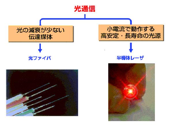breakthrough 1 Semiconductor laser firstly operated at room temperature in 1970 Semiconductor laser is suitable for
