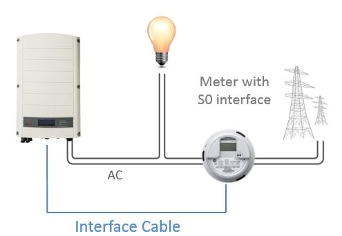 Single Inverter System NOTE For installations in Australia: According to Energex and Ergon Energy Connection Guideline (reference EX BMS4286 Ver 1.1 and EE STNW1170 Ver 1.