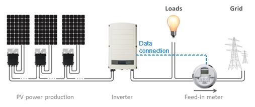 Chapter 2: Connection Options Chapter 2: Connection Options For Feed-in Limitation, the feed-in limit is preconfigured in the inverter/ccg.