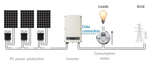 The inverter/ccg reads the feed-in power from a meter installed at the grid connection point or reads the consumption from a meter installed at the load consumption point, and adjusts PV power