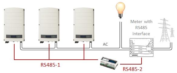 Chapter 2: Connection Options Multiple Inverter System Multiple Inverter System with RS485 Meter When using an RS485 meter for multiple inverter Feed-in Limitation, two options are available: The