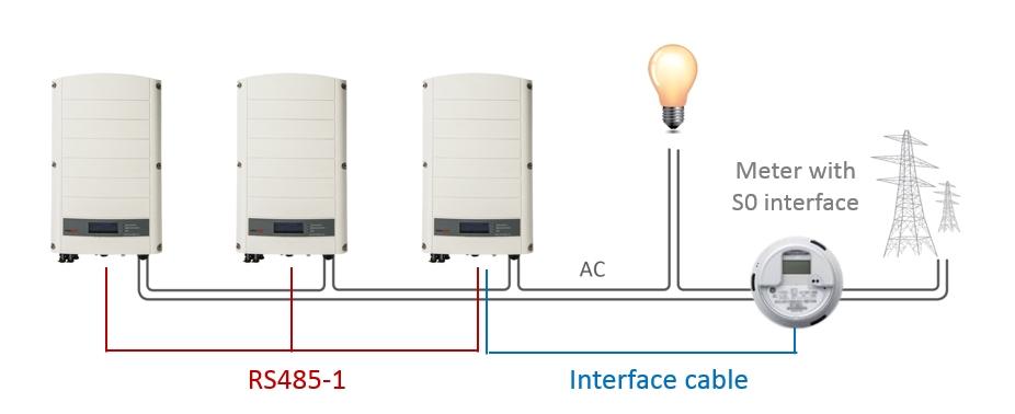This option is illustrated in Figure 6. The meter is connected to the RS485 port of one of the inverters. This inverter serves as the smart energy manager.