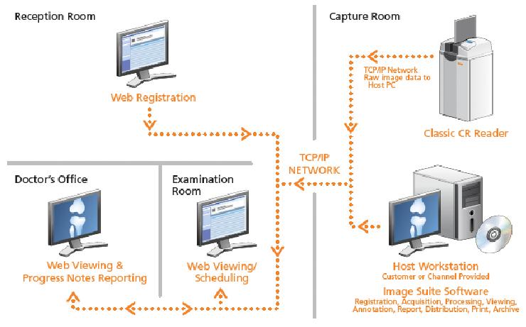 You ll capture and manage images quickly, streamlining your processes and offering your patients shorter waiting times.