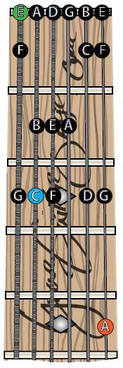 Now, when you locate these notes on the fret board of your guitar, you find the Low E (the lowest note on