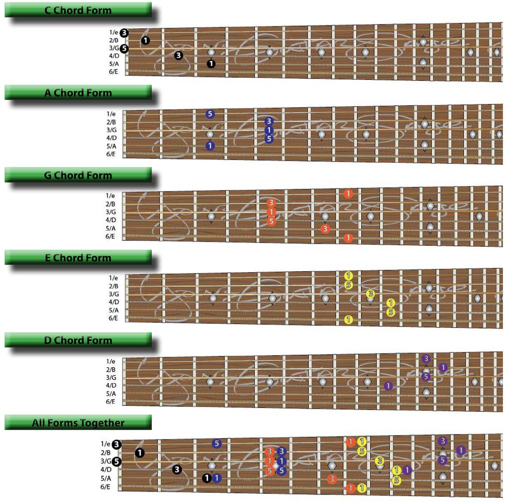 THE CAGED SYSTEM The CAGED system is a great method for memorizing and visualizing chords on the fretboard. Have you ever wanted to play a particular chord at a different place on the fretboard?