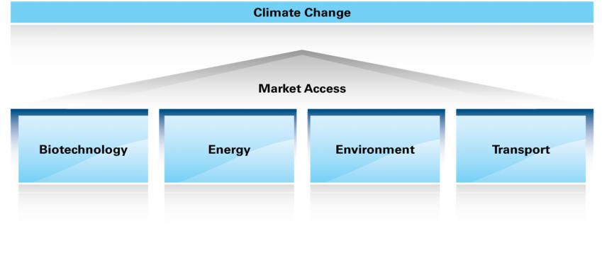 EBTC Building a Centre of Excellence around Climate Change Sectoral focus Focus on India s sunrise sectors (Energy,