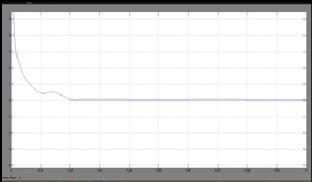It can be seen that both outputs have expected frequencies. The load current is shown in Figure 