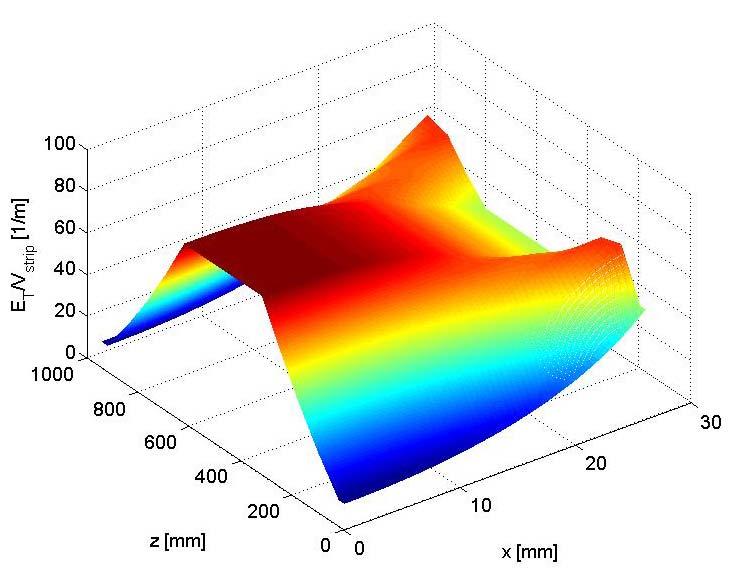 horizontal axis vertical axis 3) DAΦNE stripline kickers design: optimization procedure (1/2) Choice of the