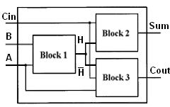 effective and produce degraded levels. Hence, only twelve FA cells are taken for analysis in subthreshold operation. Fig. 1. The building blocks of 1-bit full adder cell [3]. Fig. 3.