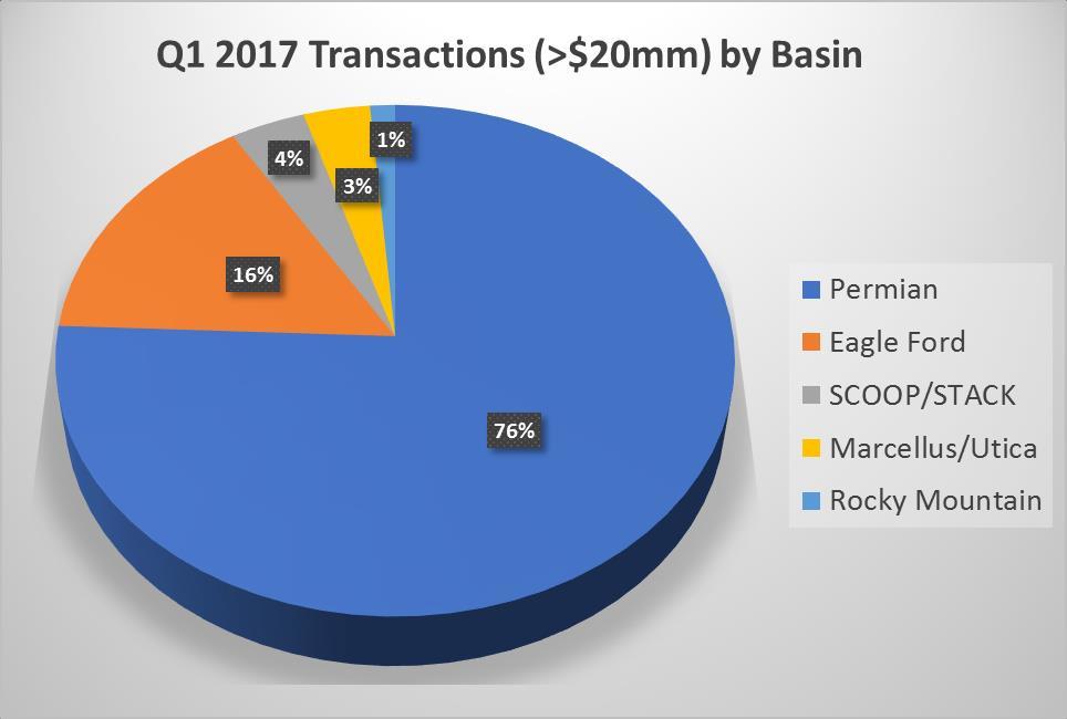 2017 Transactions by