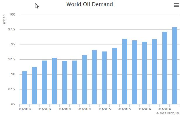 Demand Continues to Rise Worldwide Oil Demand Source: EIA and IEA In April 2017 the EIA stated: It can be argued confidently that the market is already very close to balance, and as more data becomes