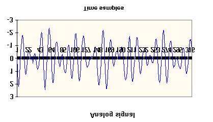 Figure 4 FH signal simulation symbol time. 4. The calculated phase and amplitude distributions are used for modulation analysis for each carrier frequency.