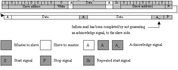 When data is read from the slave immediately after 7bit addressing from the master S 0 1 1 0 0 1 0 1 A Data A Data A_ P Slave address Read When the transmission direction is to be changed during
