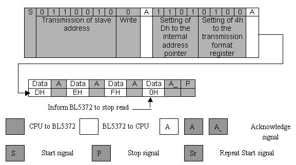 II) The second method to reading data from the internal register is to start immediately after writing to the internal address pointer and the transmission format register.