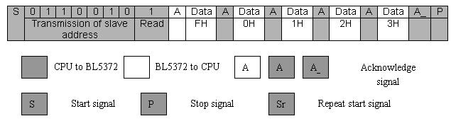 Example 2 of data read (when data is read from internal address Dh to 0h) Inform ACE5372 to stop read CPU to ACE5372 ACE5372 to CPU Acknowledge signal Start signal Stop signal Repeat Start signal
