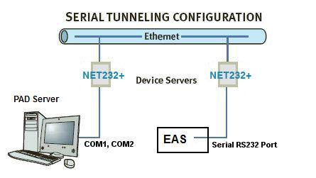 Since IP network connectivity was available near each system, I next envisioned using tunneling devices to carry the serial data via the Ethernet network.