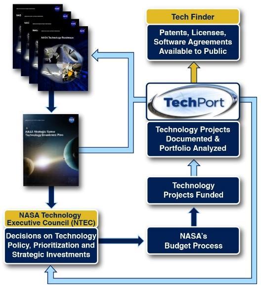 NASA Technology Roadmaps One example of very thorough technology roadmaps is with NASA Its